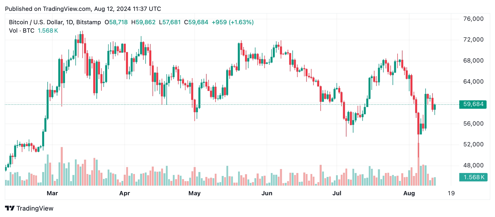 Bitcoin Technical Analysis: BTC Struggles Amidst Bearish Pressure, Eyes Key Support Levels