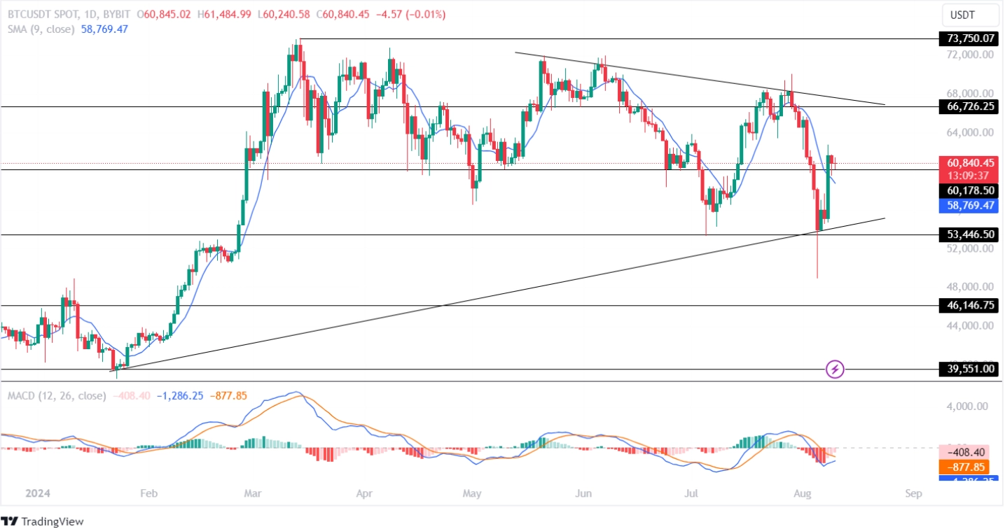 Bitcoin Price Analysis