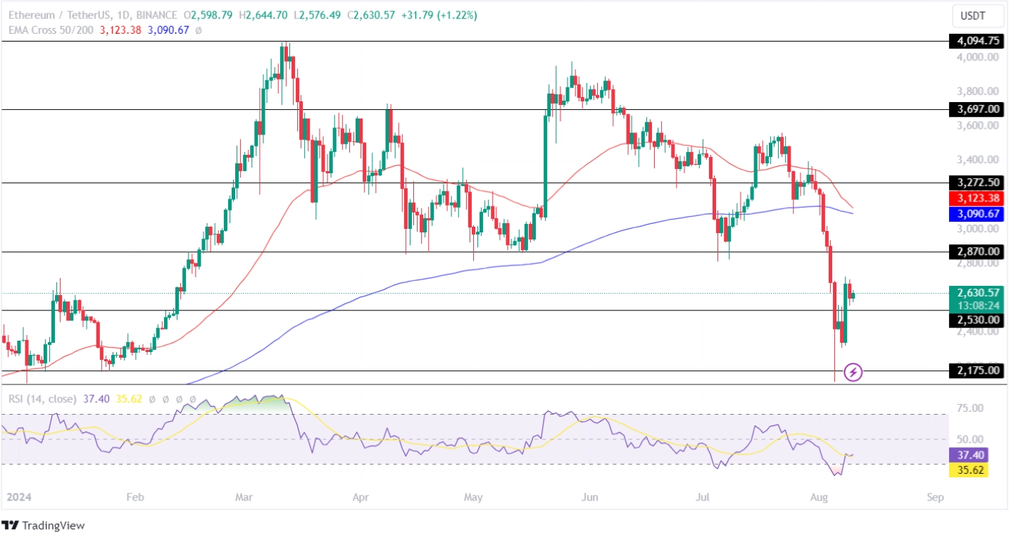 Ethereum Price Analysis