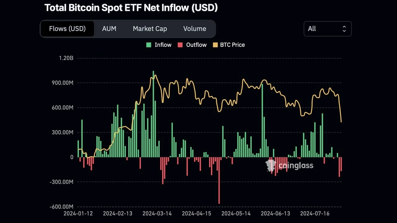 US Spot Bitcoin ETFs See Red: Grayscale’s GBTC and Top Funds Hit Hard