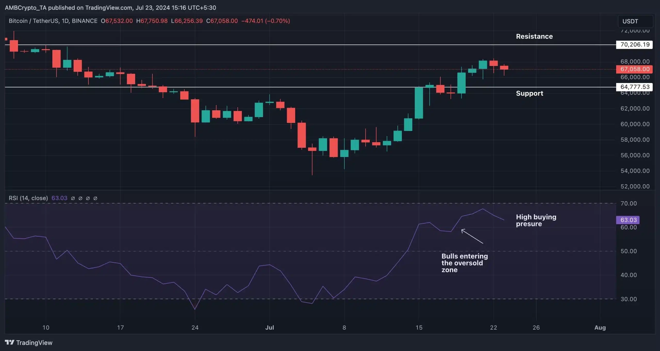 Bitcoin- TradingView