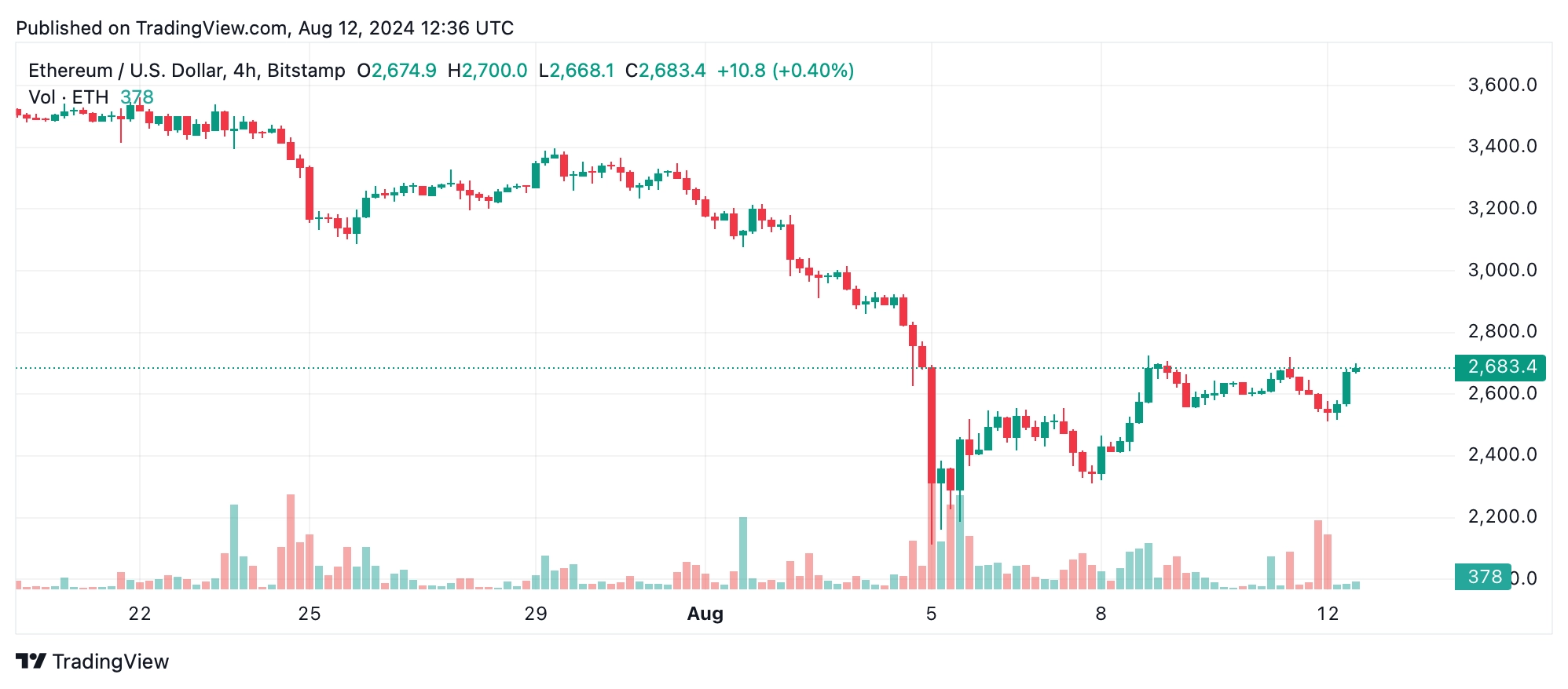 Ethereum Technical Analysis: ETH Faces Persistent Downtrend Despite Strong Market Activity