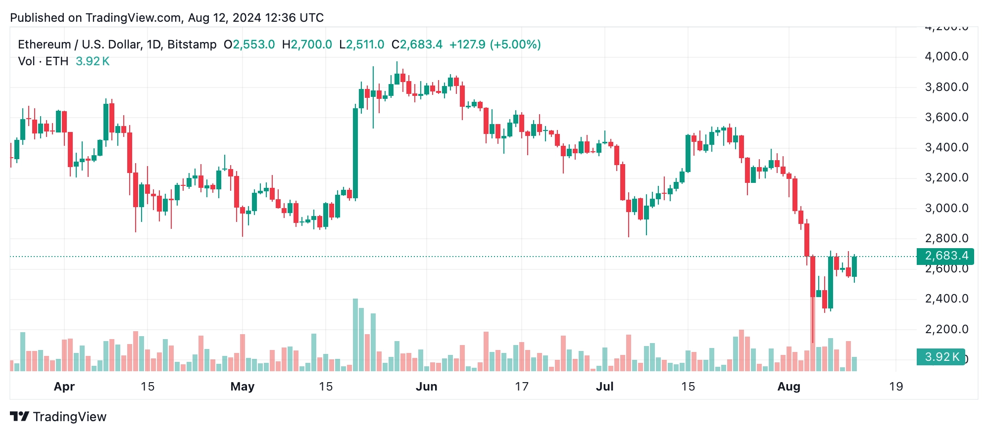 Ethereum Technical Analysis: ETH Faces Persistent Downtrend Despite Strong Market Activity