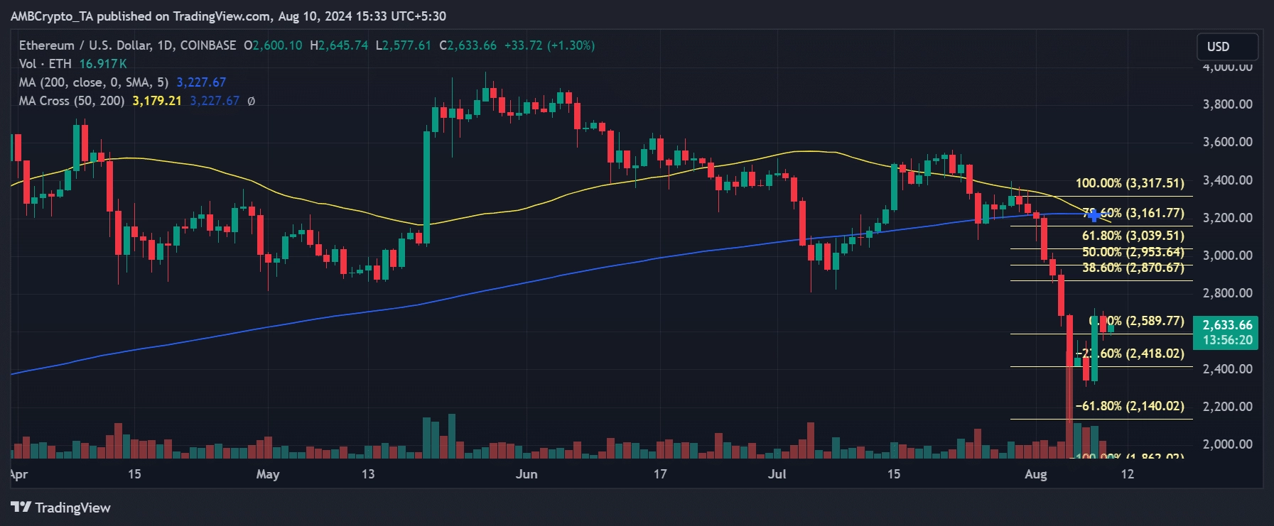 ETH price trend