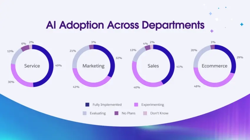 salesforce ai survey