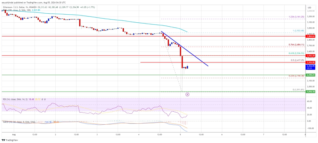 Ethereum Price