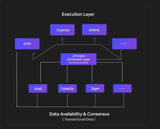 High-level view of Airchains framework (Airchains)