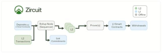 Transaction flow of Zircuit (Zircuit)