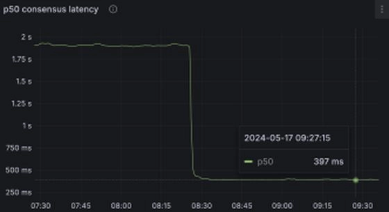 Chart illustrating the drop in latency from a blockchain switching to the Mysticeti-C consensus on 106 independently run validators. (Mysticeti white paper authors)