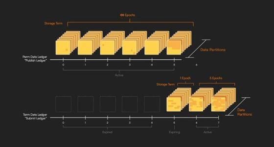 The Irys project features both permanent data storage as well as 