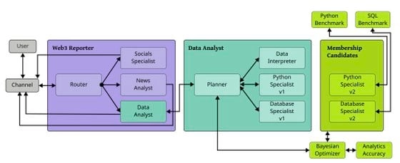 Schematic of Theoriq, from the project's whitepaper (Theoriq team)