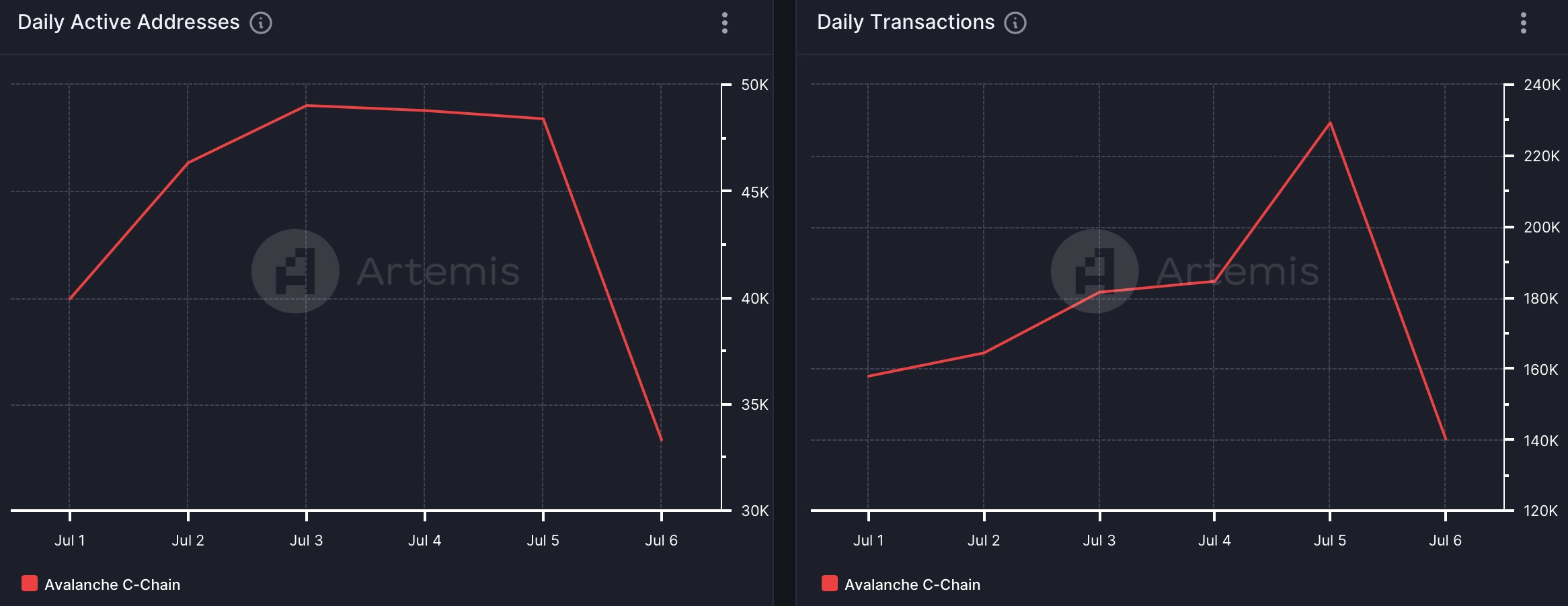 Avalanche's daily active addresses dropped