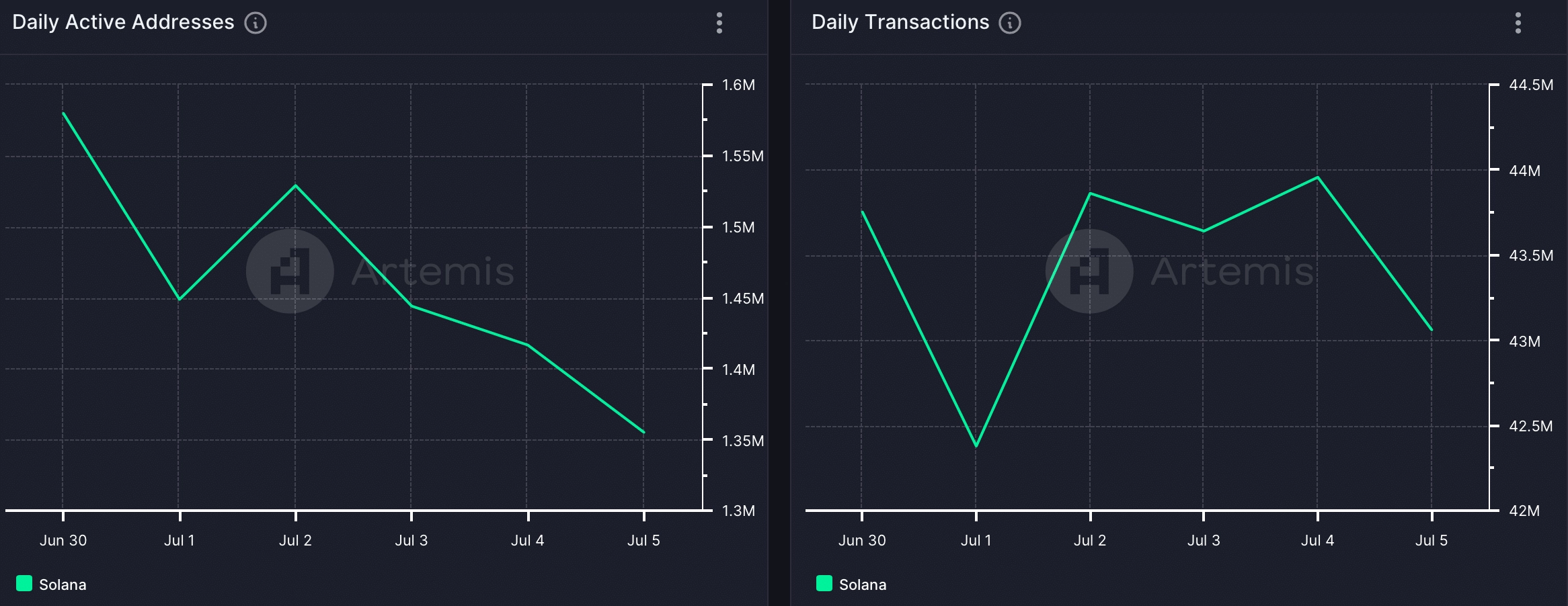 Solana's daily active addresses