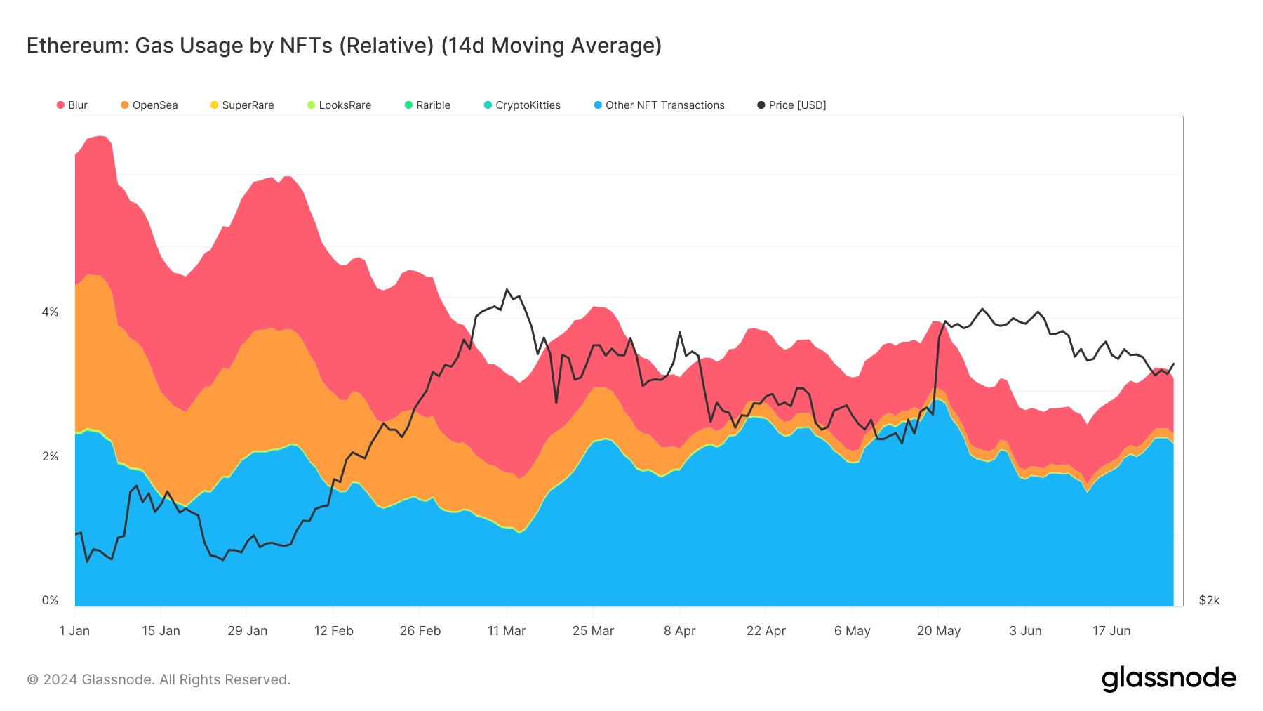 Ethereum: Gas Usage by NFTs: (Source: Glassnode)