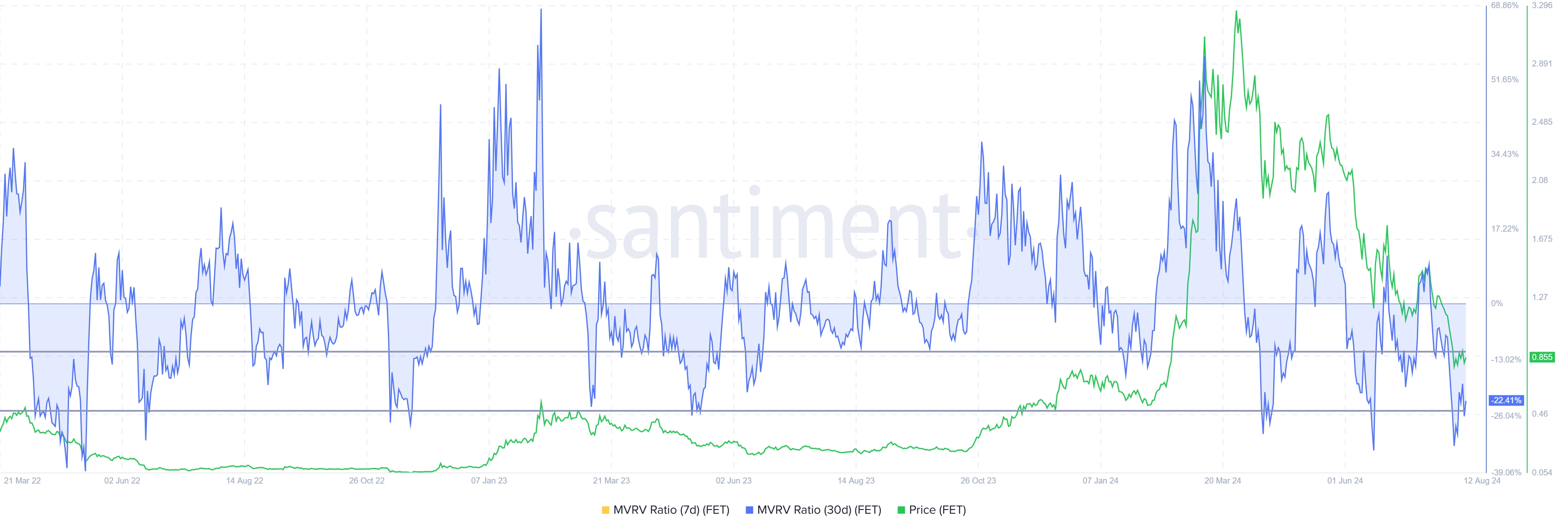 FET MVRV Ratio. 