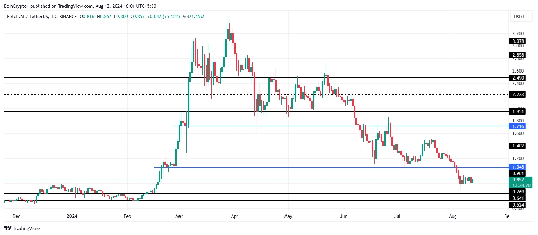 FET Price Analysis. 