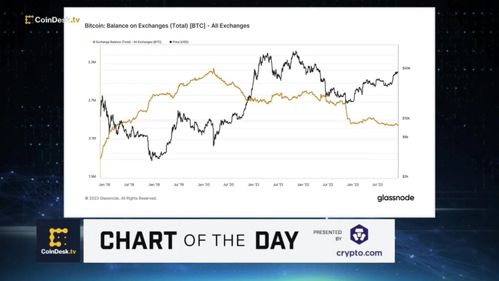 Bitcoin Extends Rally as $1B in BTC Withdrawals Suggests Bullish Mood