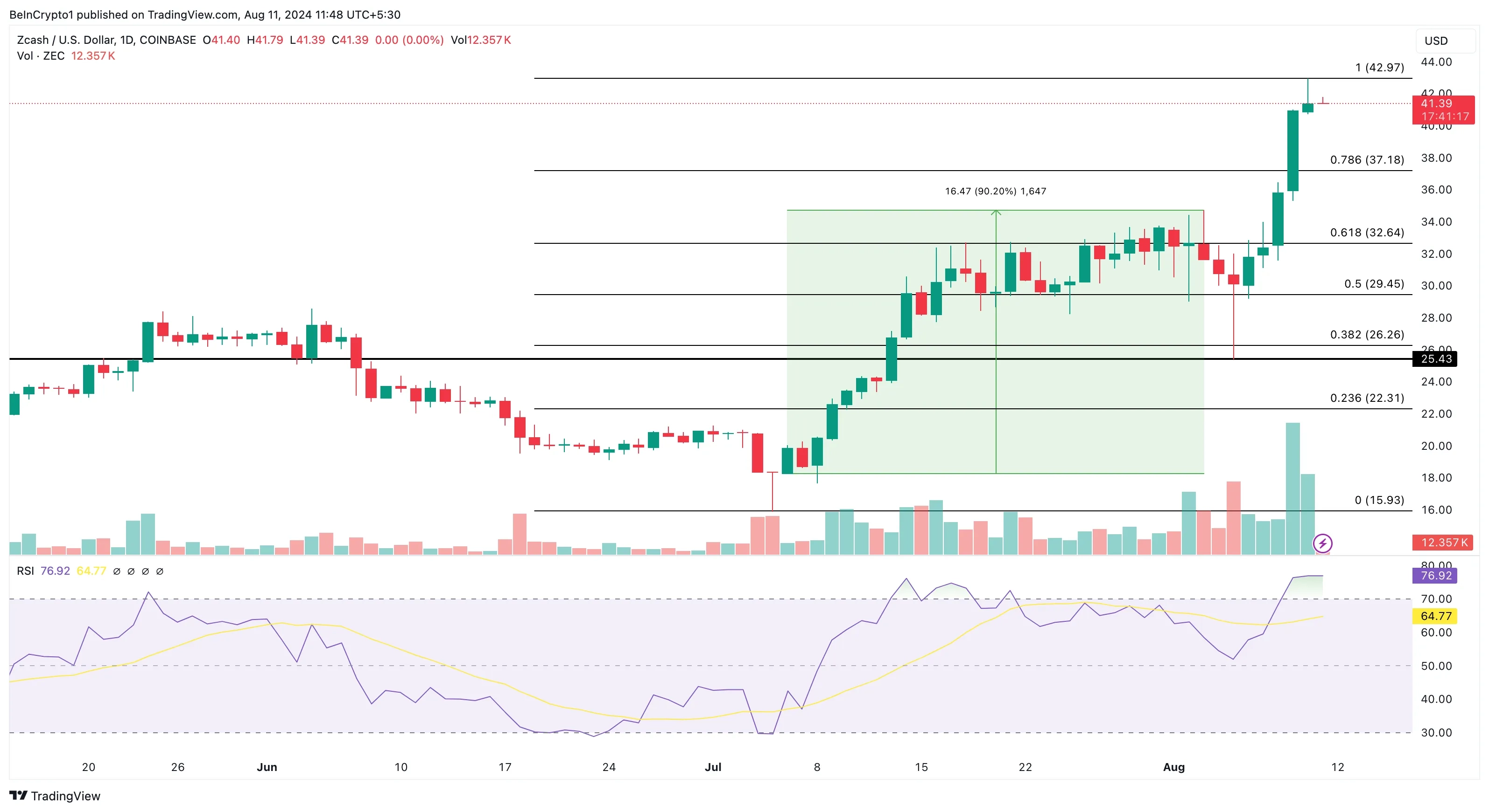 Zcash Daily Analysis. 
