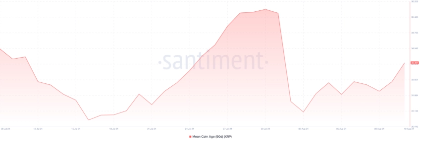 Ripple 90-Day Mean Coin Age. 