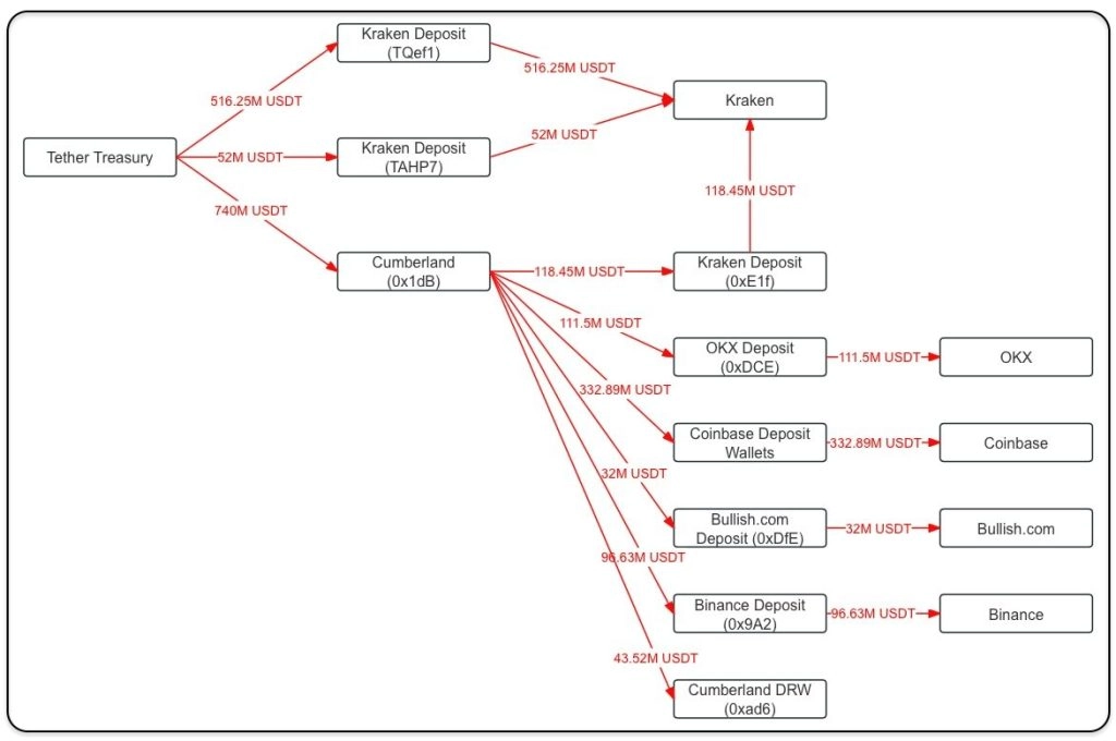 lookonchain image of usdt