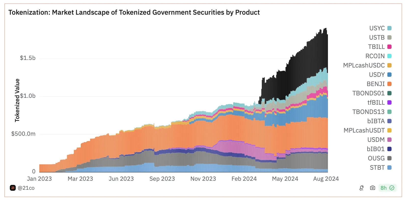 Total Market Value of Tokenized US Treasury Products