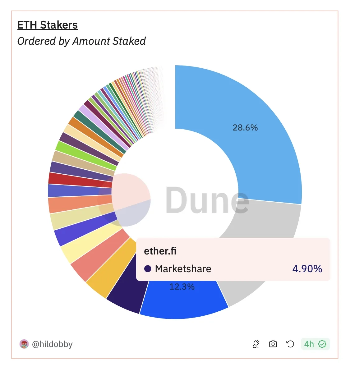 ether.fi market share