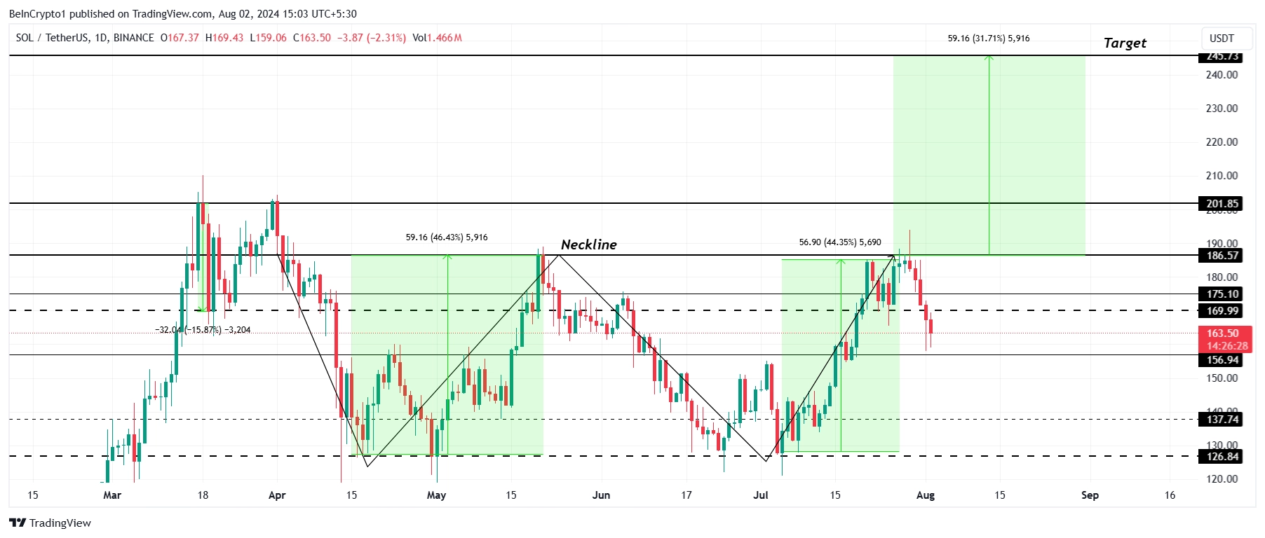 Solana Price Analysis. 