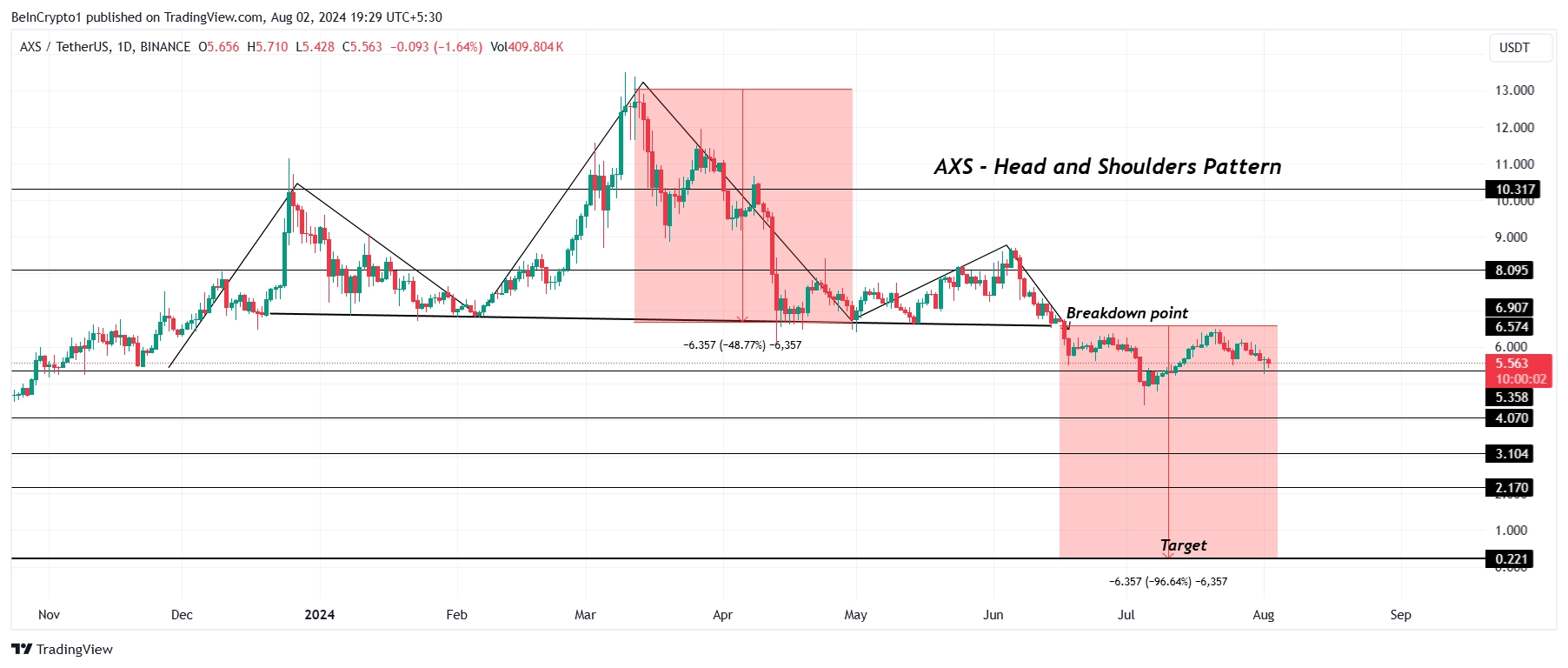 AXS Price Analysis. 