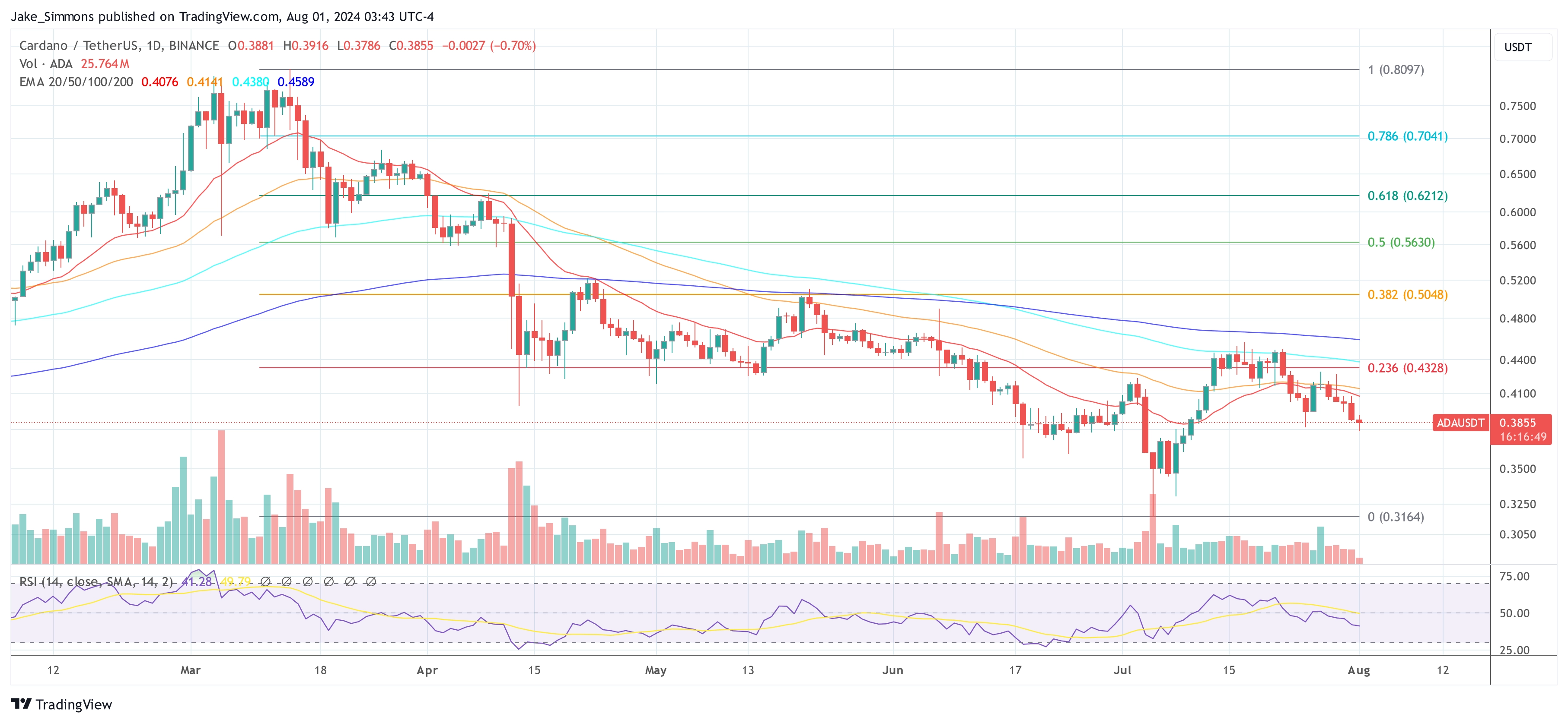 Cardano ADA price