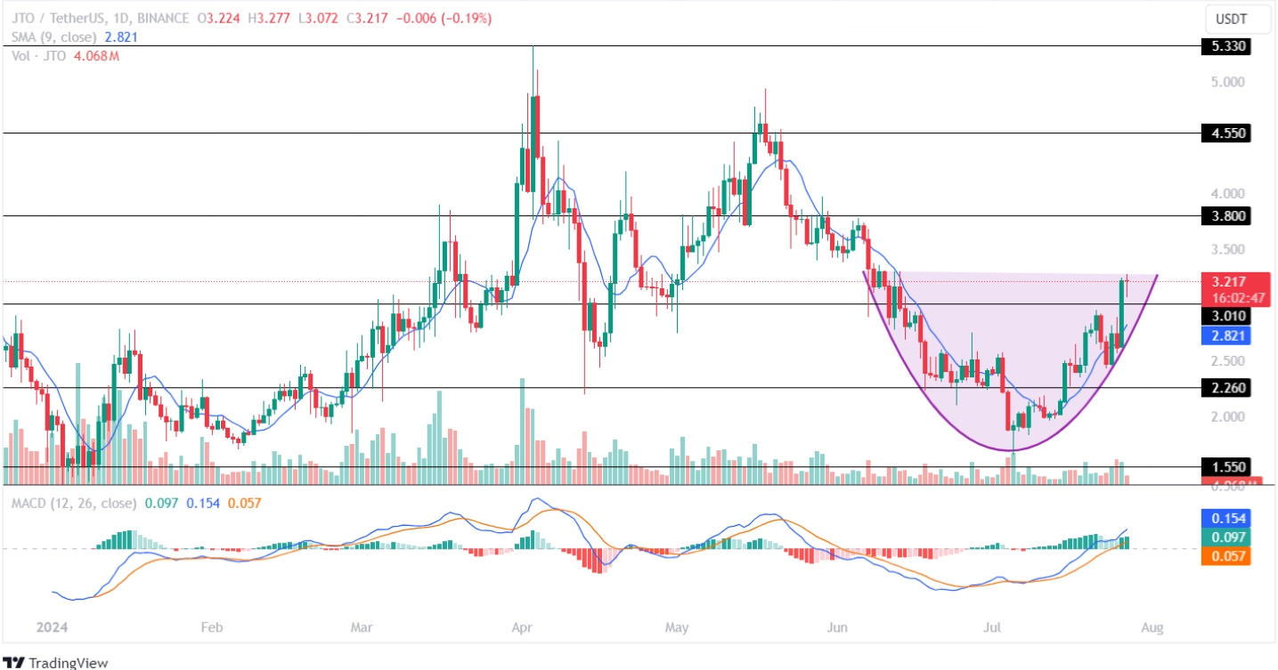 Jito Price Analysis