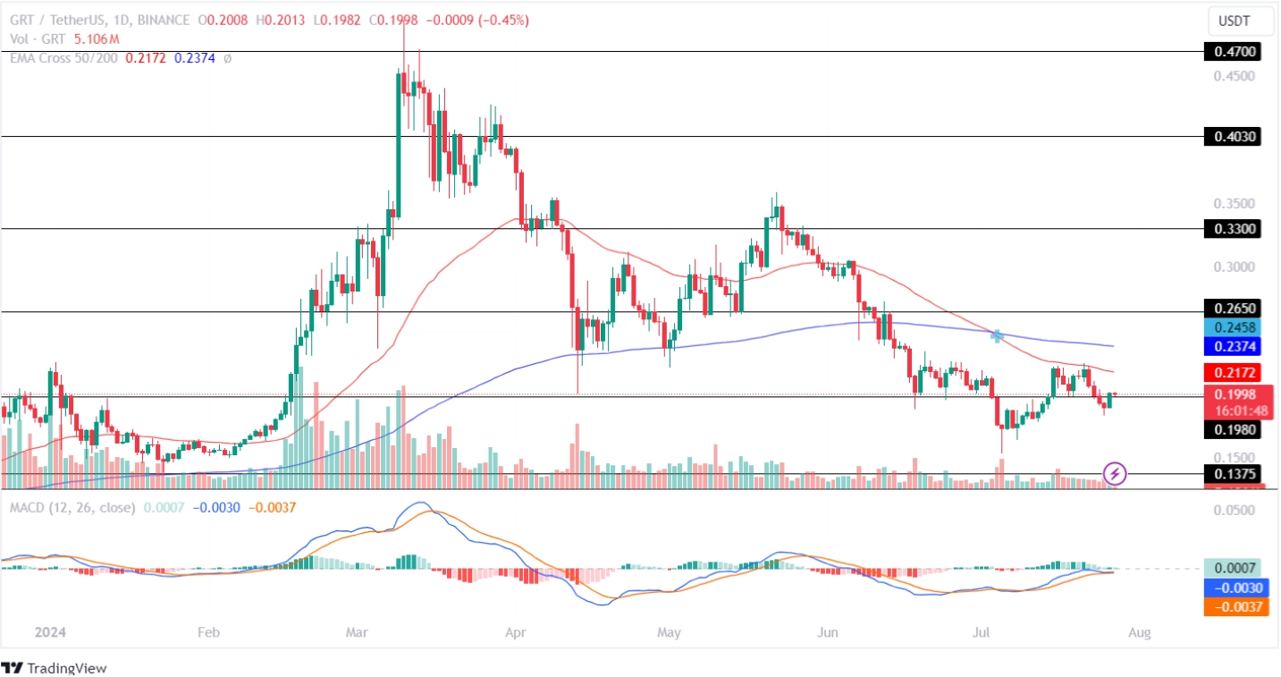 The Graph Price Analysis