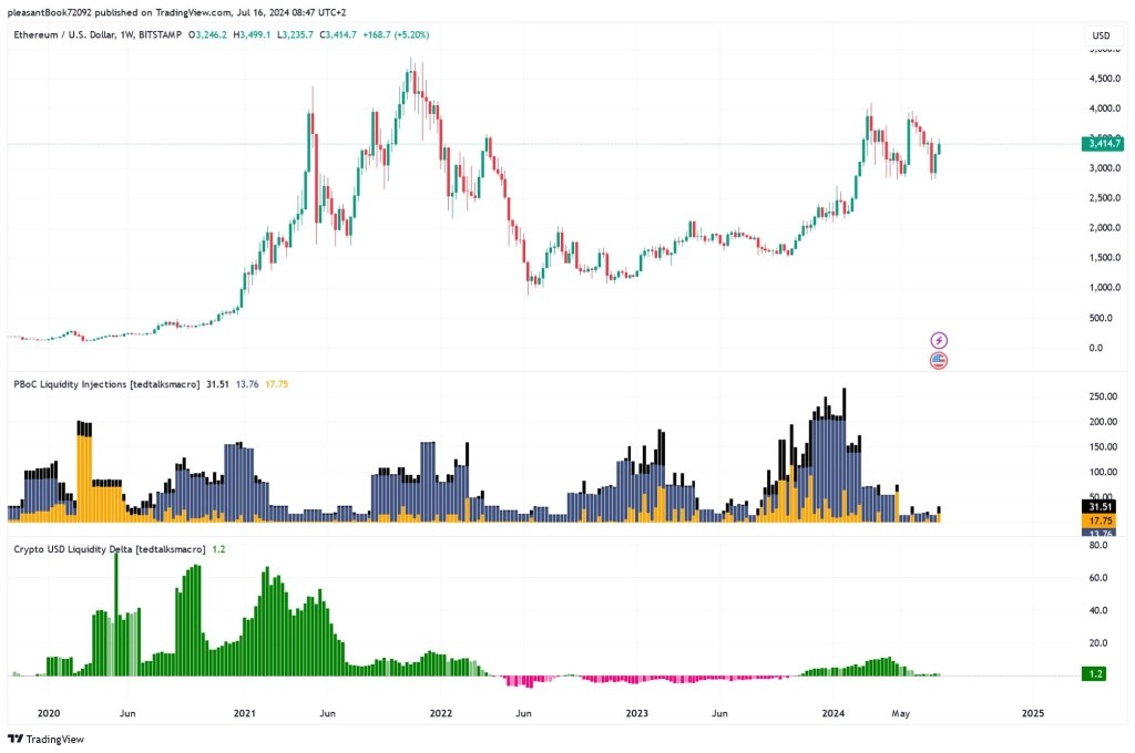 Crypto liquidity low | Source: @LeonWaidmann via X