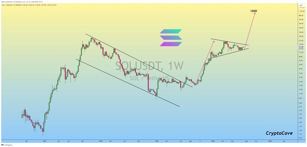 SOL prices to rally in next cycle | Source: @CryptoFaibik via X