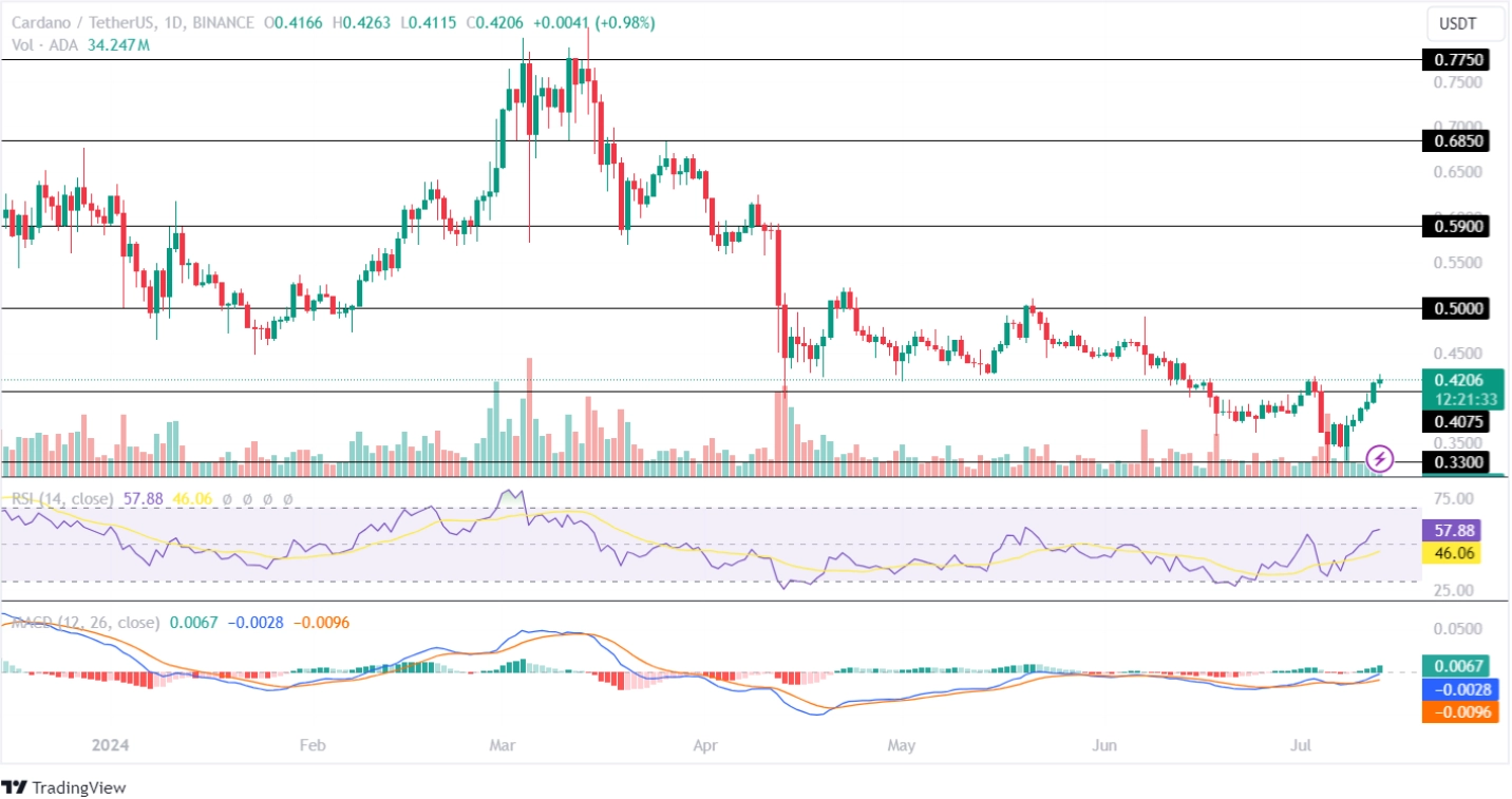 ADA Coin Price Analysis