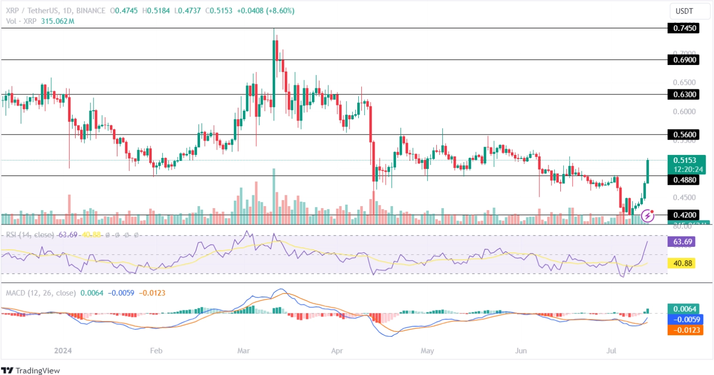 XRP Price Analysis