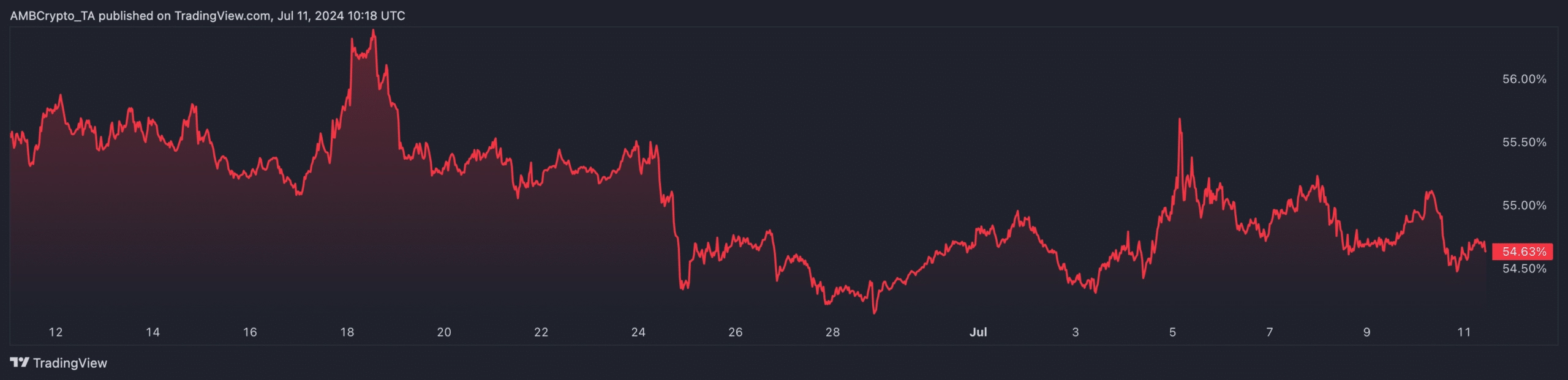 Bitcoin dominance chart