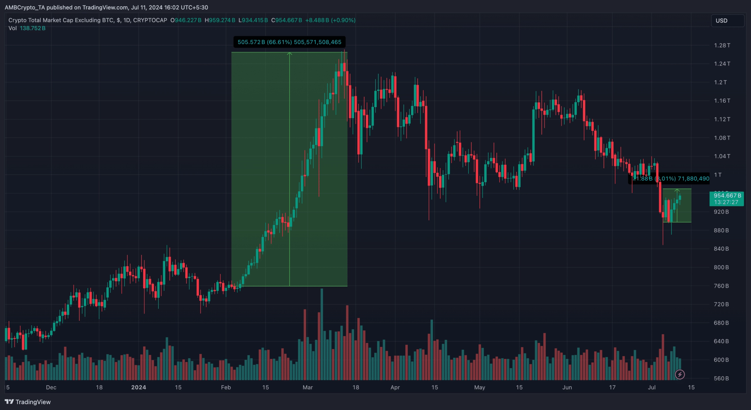 Altcoin-Bitcoin dominance