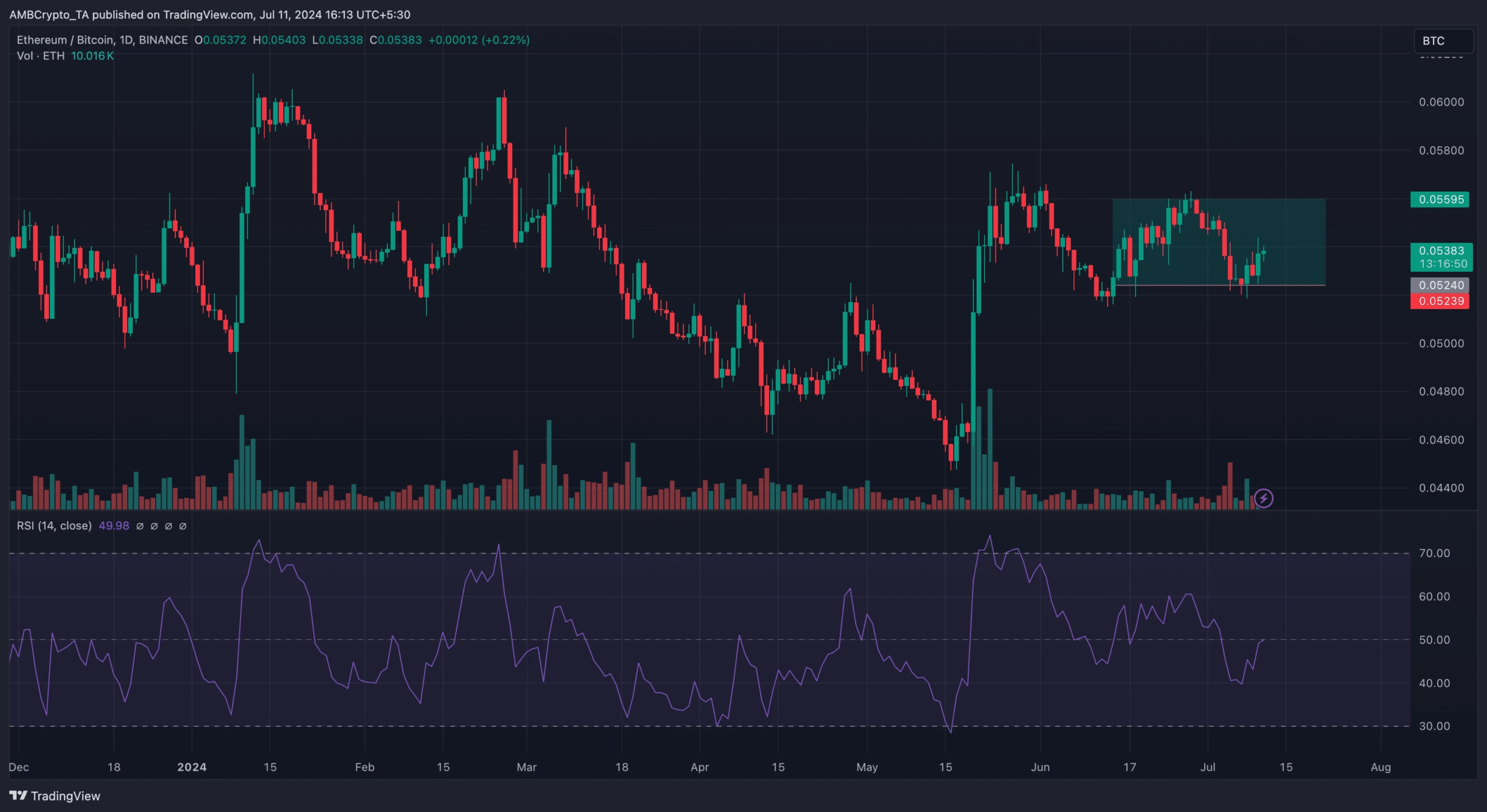 ETH dominates Bitcoin