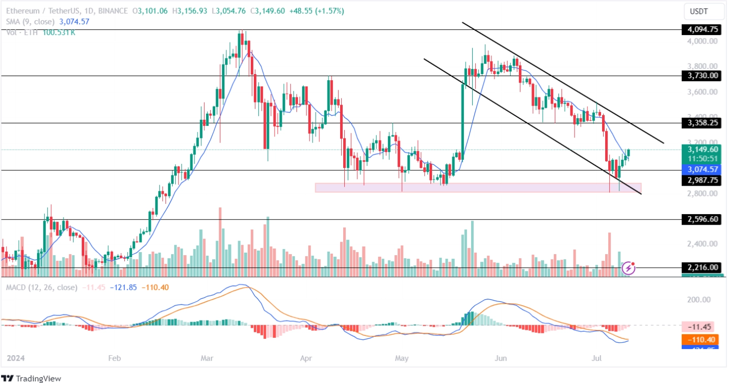 Ethereum Price Analysis