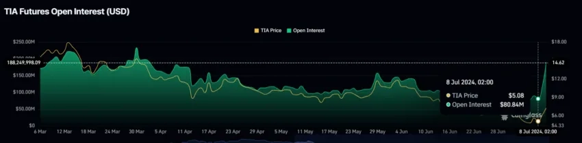 TIA Open Interest. 