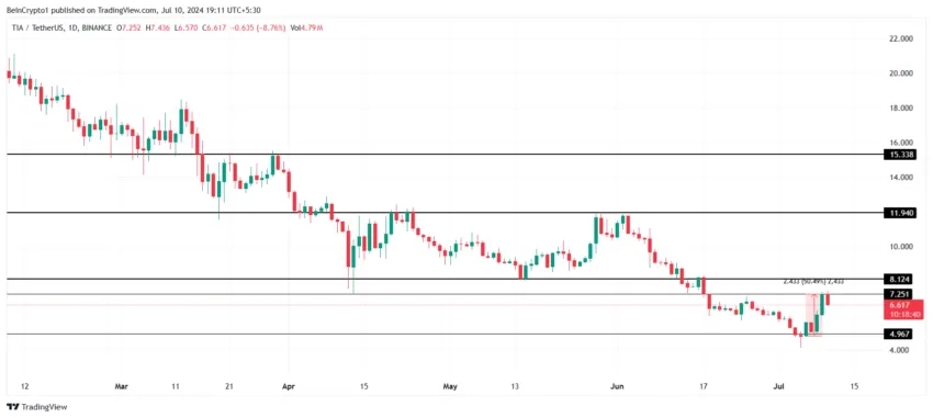 Celestia Price Analysis. 