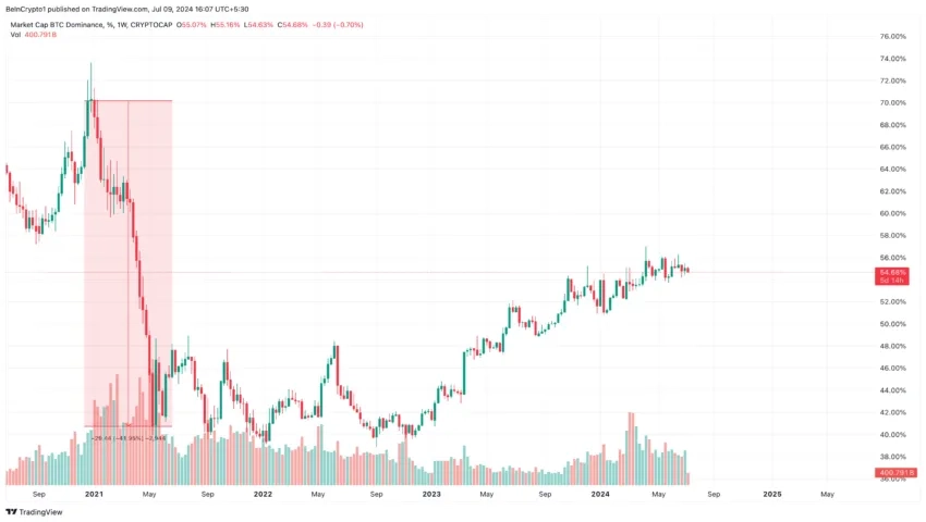 Bitcoin dominance