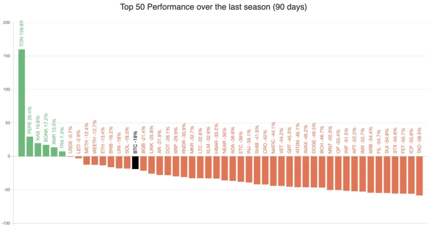 Altcoins price performance