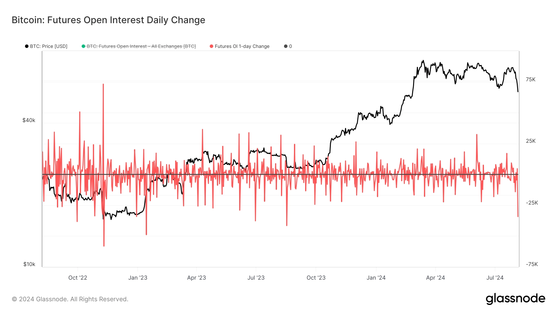 Futures Open Interest Daily Change: (Source: Glassnode)