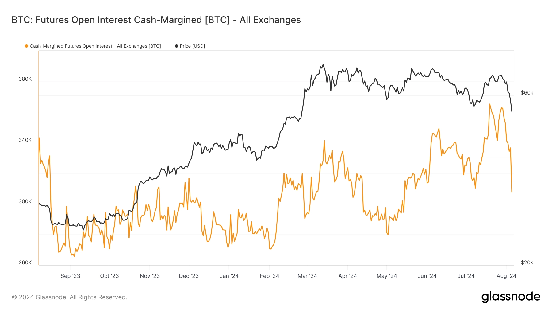 Futures Open Interest Cash-Margined: (Source: Glassnode)