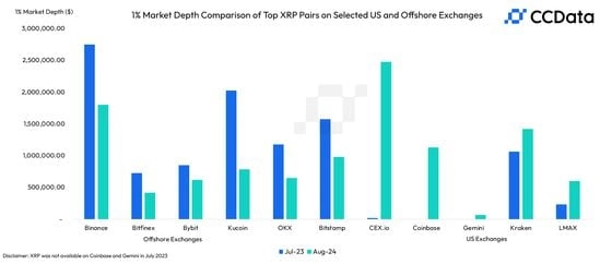 The 1% market depth has improved significantly on U.S. exchanges. (CCData)