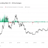 Bitcoin funding rates showcase market sentiment shifts from 2021 to 2024