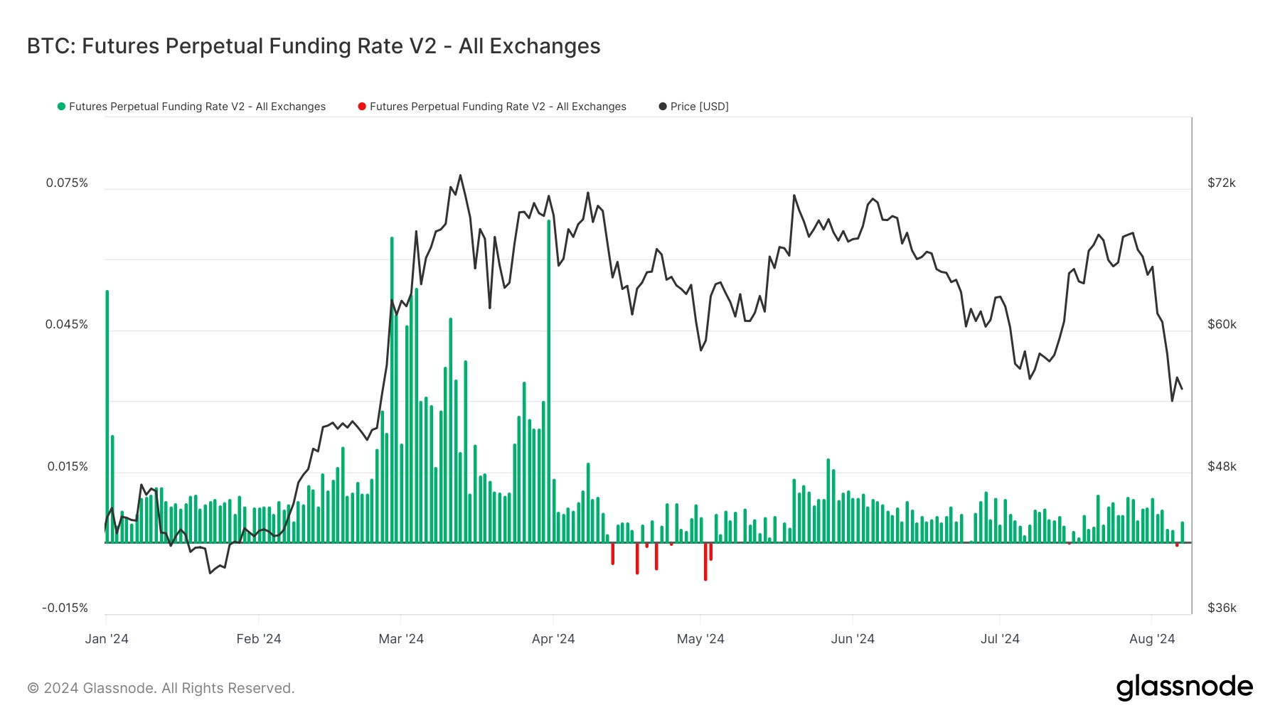 BTC: Futures Perpetual Funding Rate: (Source: Glassnode)