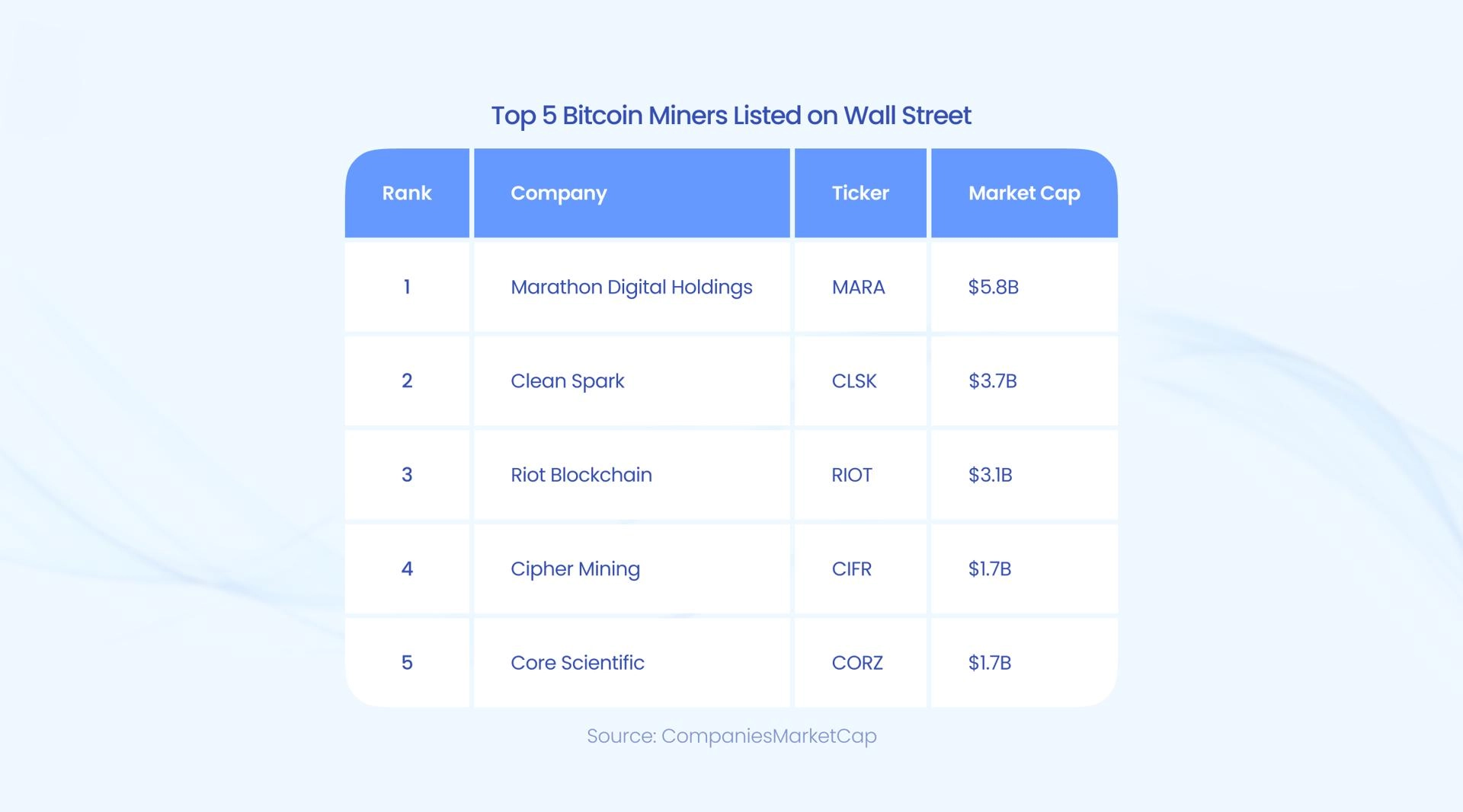 Top 5 Bitcoin Miners Listed on Wall Street