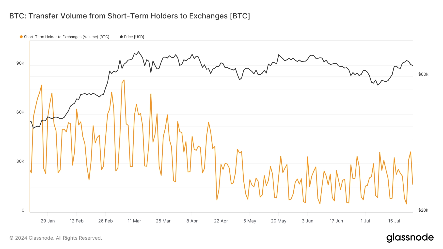 Short-term holders to exchanges (Glassnode)